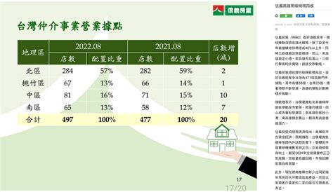 信義 房屋 連四季升息|〈房產〉信義房屋統計 台灣2022利率五連升後房市先蹲後跳